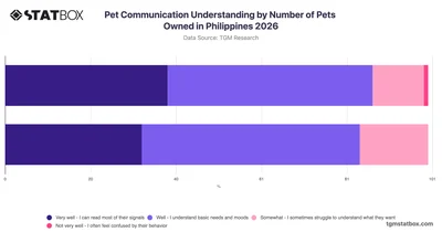 Pet Communication Understanding by Number of Pets Owned in Philippines 2026