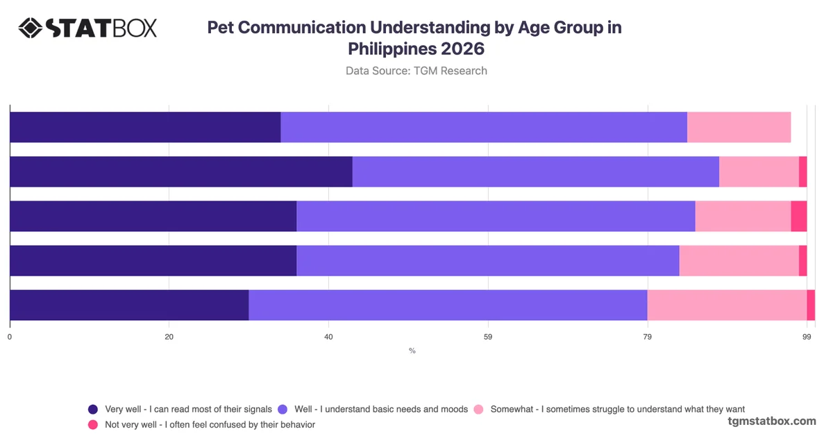 Pet Communication Understanding by Age Group in Philippines 2026
