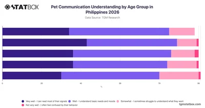 Pet Communication Understanding by Age Group in Philippines 2026