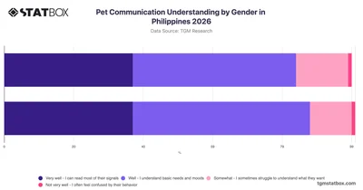 Pet Communication Understanding by Gender in Philippines 2026