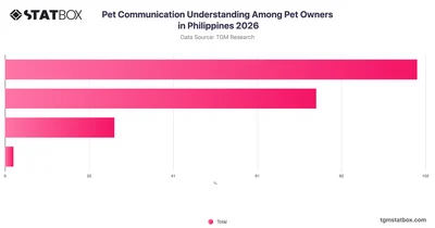 Pet Communication Understanding Among Pet Owners in Philippines 2026