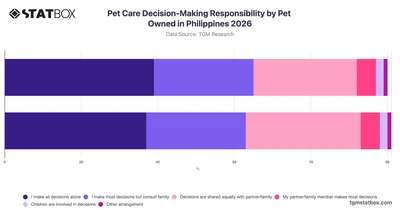 Pet Care Decision-Making Responsibility by Pet Owned in Philippines 2026