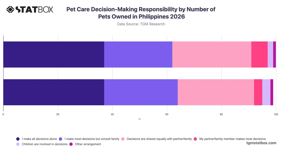 Pet Care Decision-Making Responsibility by Number of Pets Owned in Philippines 2026