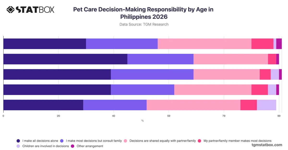 Pet Care Decision-Making Responsibility by Age in Philippines 2026