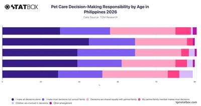 Pet Care Decision-Making Responsibility by Age in Philippines 2026