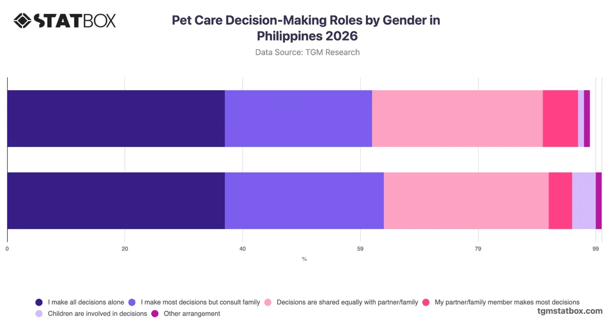 Pet Care Decision-Making Roles by Gender in Philippines 2026