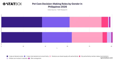 Pet Care Decision-Making Roles by Gender in Philippines 2026