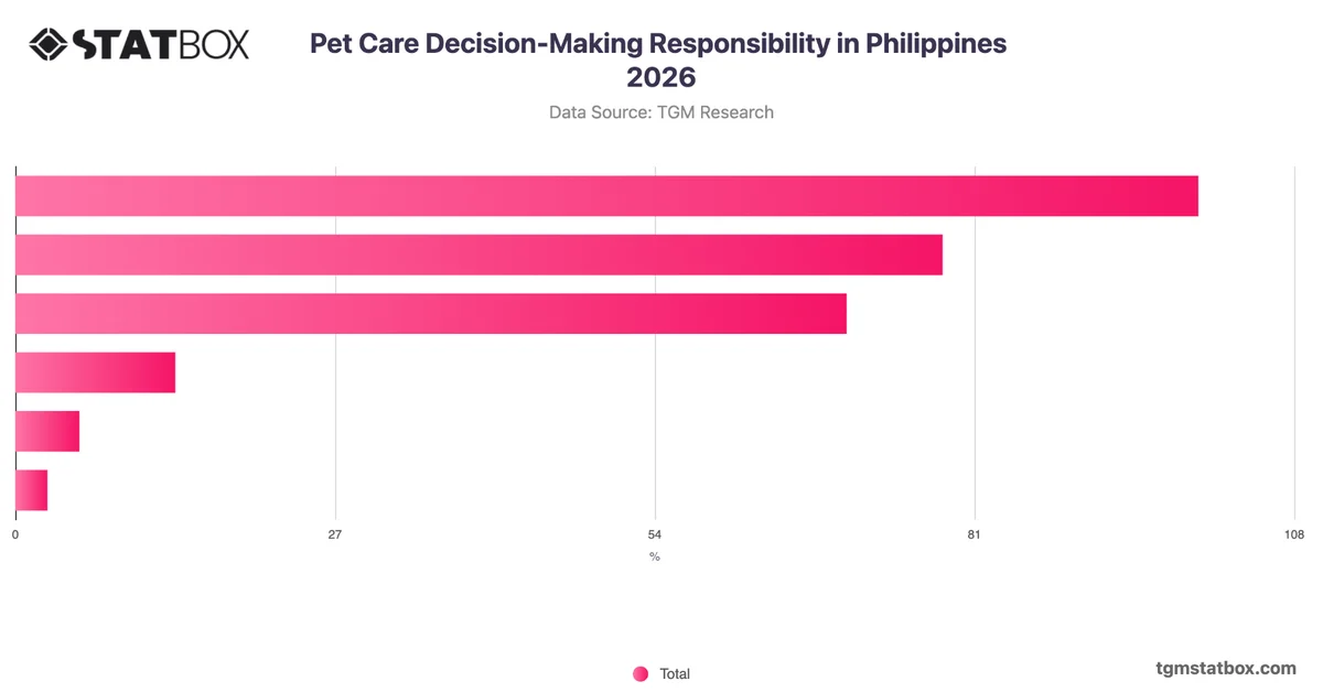 Pet Care Decision-Making Responsibility in Philippines 2026