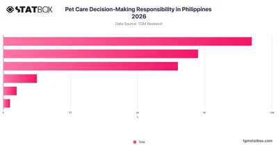 Pet Care Decision-Making Responsibility in Philippines 2026
