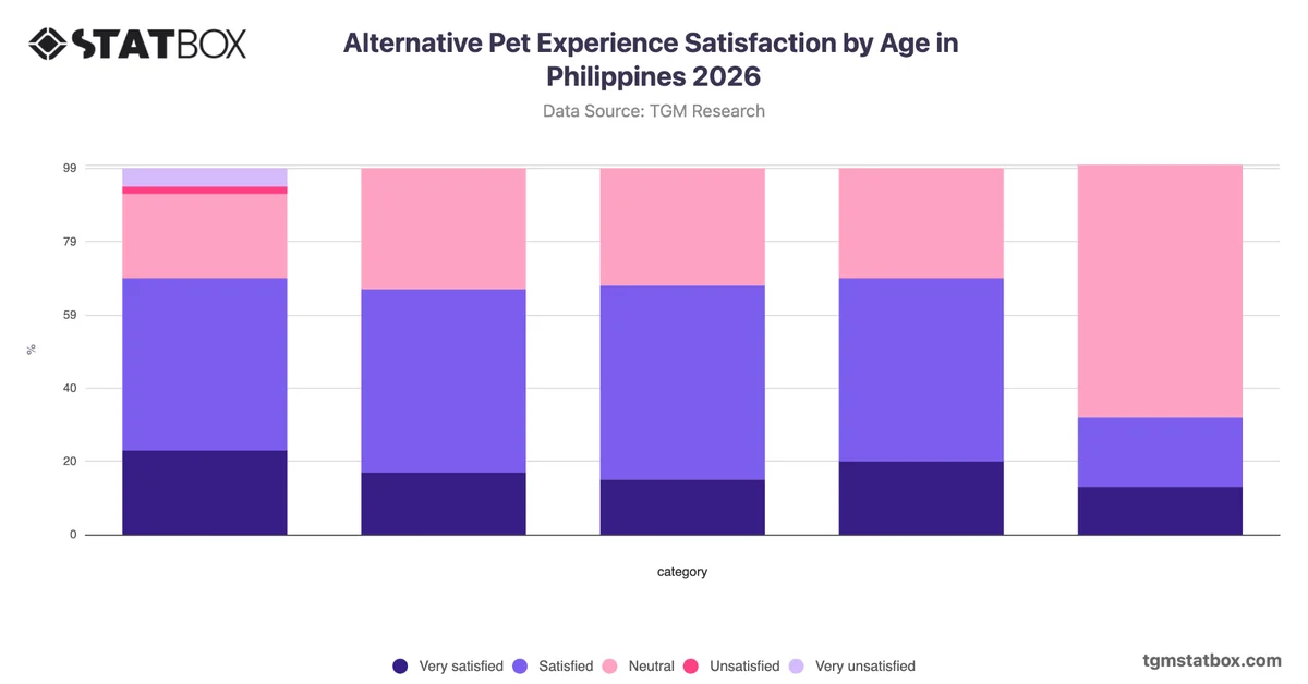 Alternative Pet Experience Satisfaction by Age in Philippines 2026