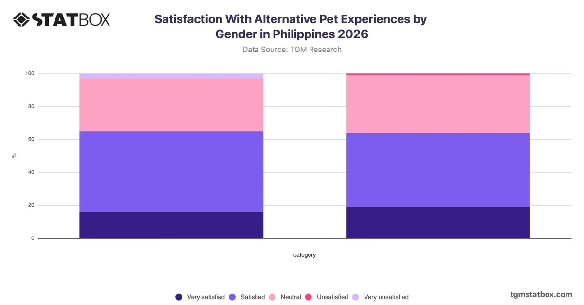 Satisfaction With Alternative Pet Experiences by Gender in Philippines 2026