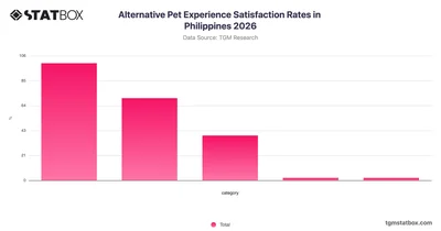 Alternative Pet Experience Satisfaction Rates in Philippines 2026