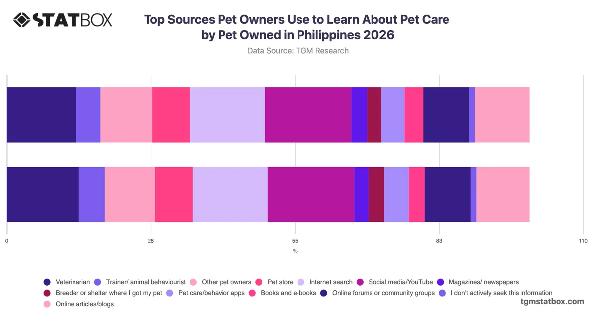 Top Sources Pet Owners Use to Learn About Pet Care by Pet Owned in Philippines 2026