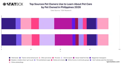 Top Sources Pet Owners Use to Learn About Pet Care by Pet Owned in Philippines 2026
