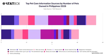 Top Pet Care Information Sources by Number of Pets Owned in Philippines 2026