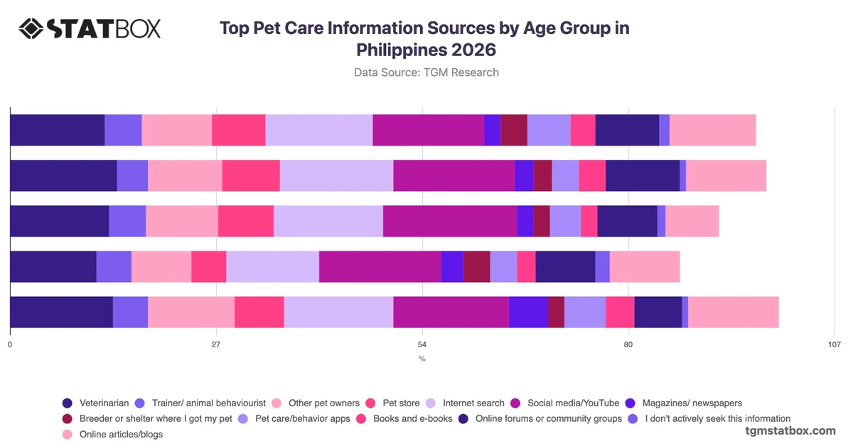 Top Pet Care Information Sources by Age Group in Philippines 2026
