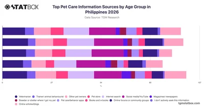 Top Pet Care Information Sources by Age Group in Philippines 2026