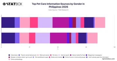 Top Pet Care Information Sources by Gender in Philippines 2026