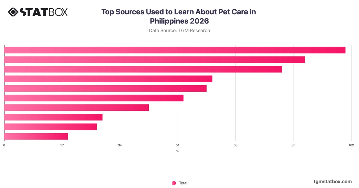 Top Sources Used to Learn About Pet Care in Philippines 2026