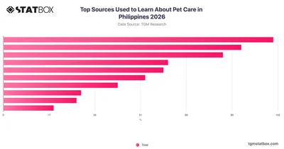 Top Sources Used to Learn About Pet Care in Philippines 2026