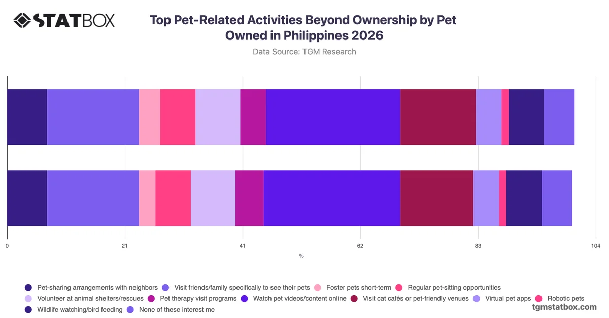 Top Pet-Related Activities Beyond Ownership by Pet Owned in Philippines 2026