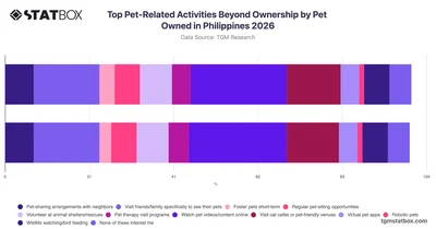 Top Pet-Related Activities Beyond Ownership by Pet Owned in Philippines 2026