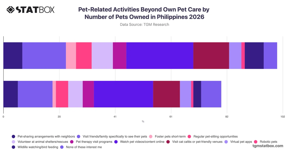 Pet-Related Activities Beyond Own Pet Care by Number of Pets Owned in Philippines 2026