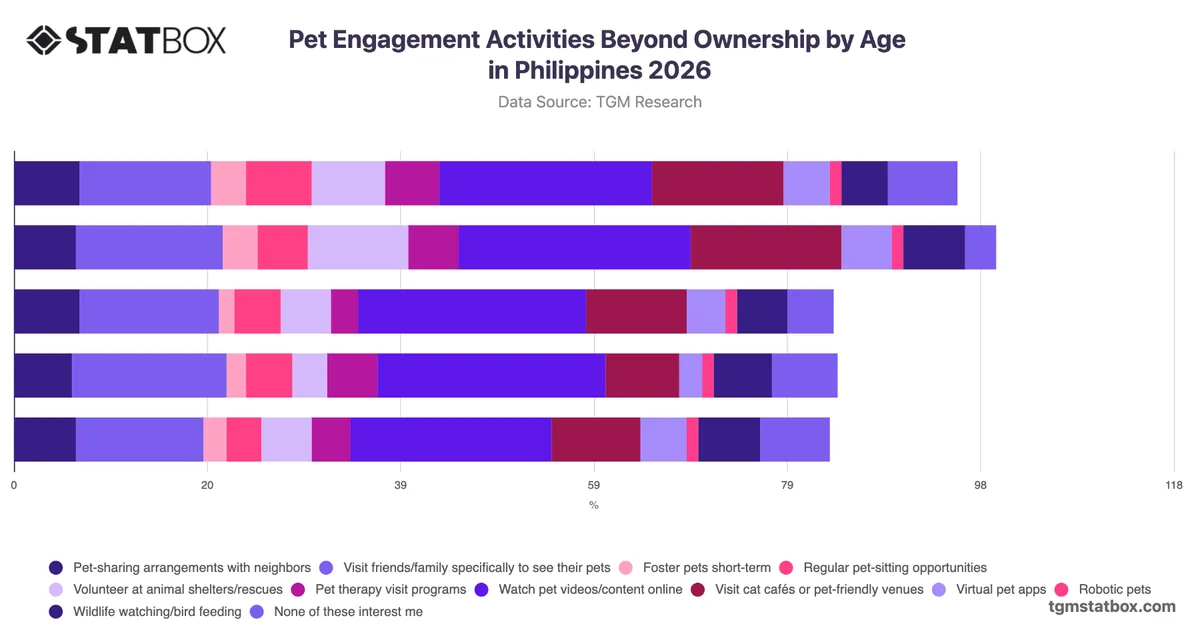 Pet Engagement Activities Beyond Ownership by Age in Philippines 2026
