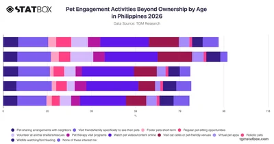 Pet Engagement Activities Beyond Ownership by Age in Philippines 2026