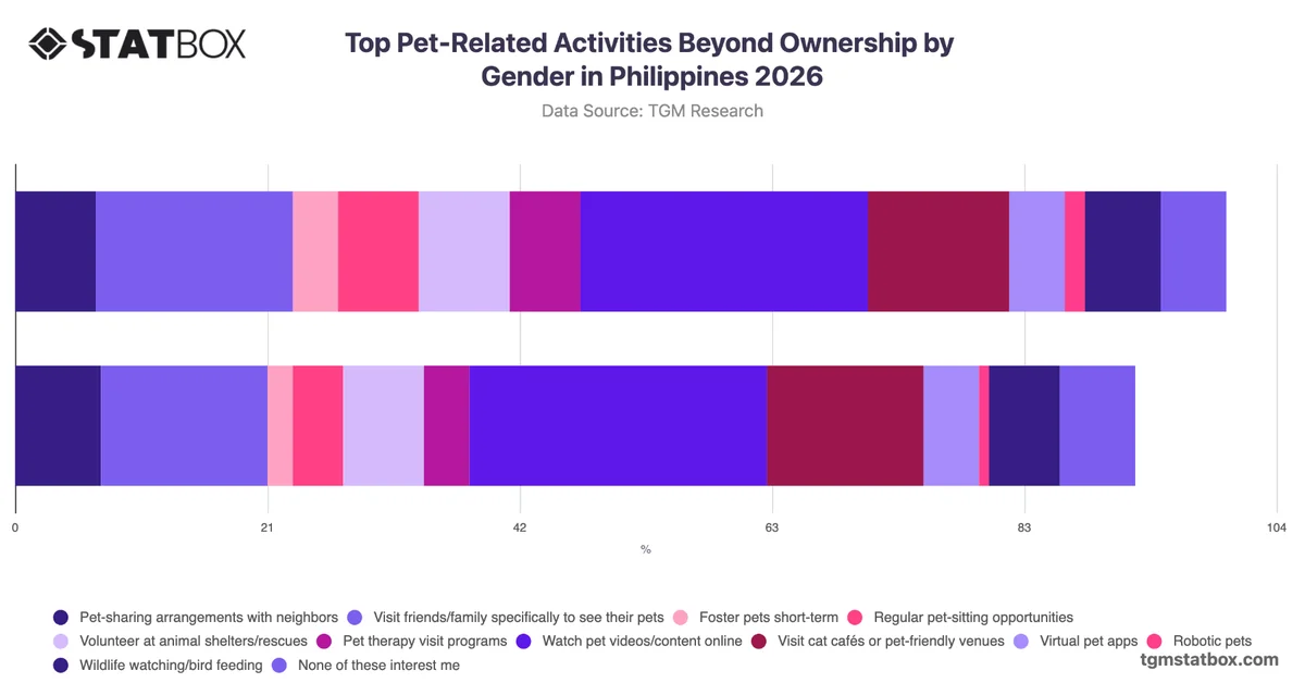 Top Pet-Related Activities Beyond Ownership by Gender in Philippines 2026