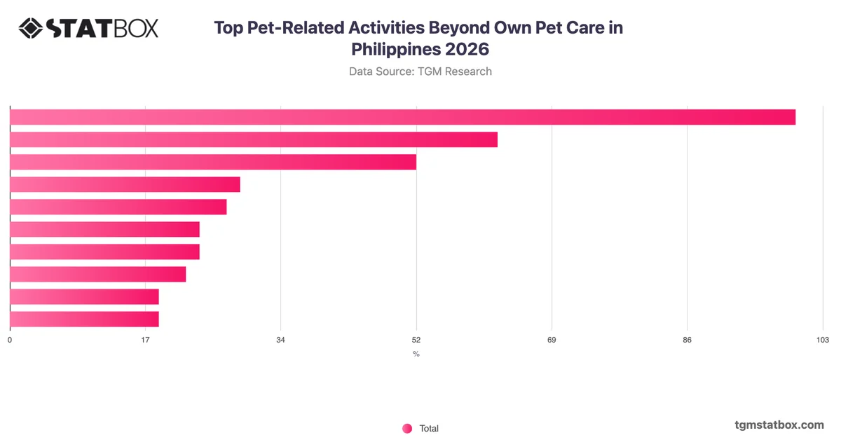 Top Pet-Related Activities Beyond Own Pet Care in Philippines 2026