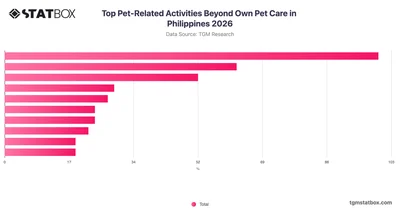 Top Pet-Related Activities Beyond Own Pet Care in Philippines 2026