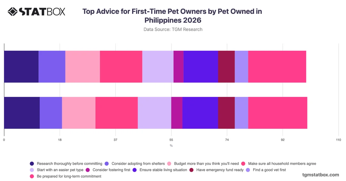 Top Advice for First-Time Pet Owners by Pet Owned in Philippines 2026