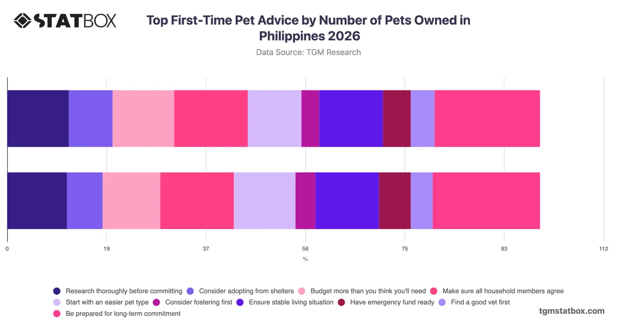 Top First-Time Pet Advice by Number of Pets Owned in Philippines 2026