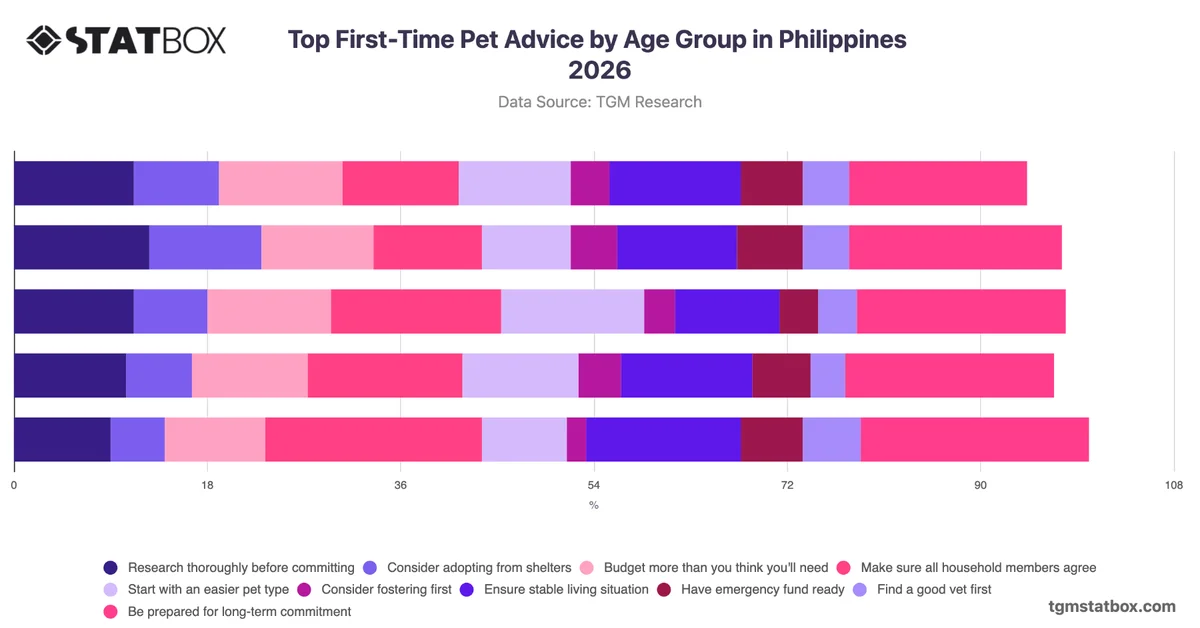 Top First-Time Pet Advice by Age Group in Philippines 2026