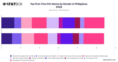 Top First-Time Pet Advice by Gender in Philippines 2026