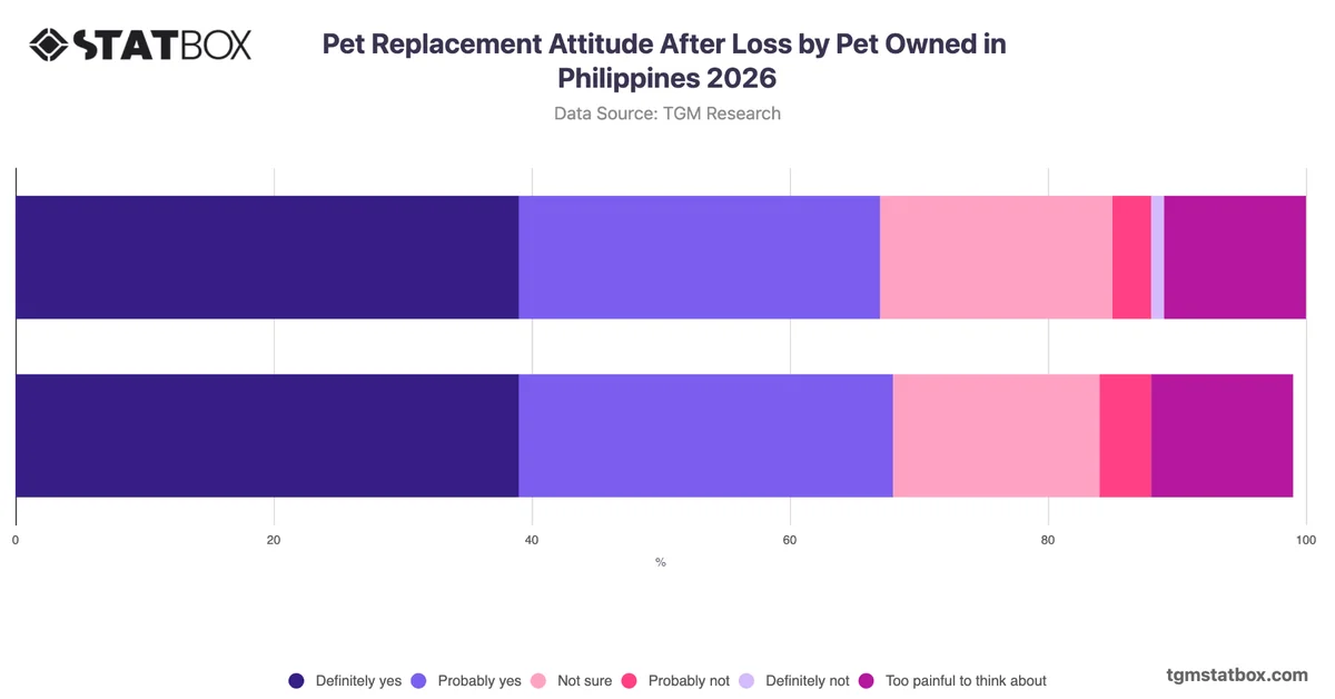 Pet Replacement Attitude After Loss by Pet Owned in Philippines 2026