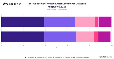 Pet Replacement Attitude After Loss by Pet Owned in Philippines 2026