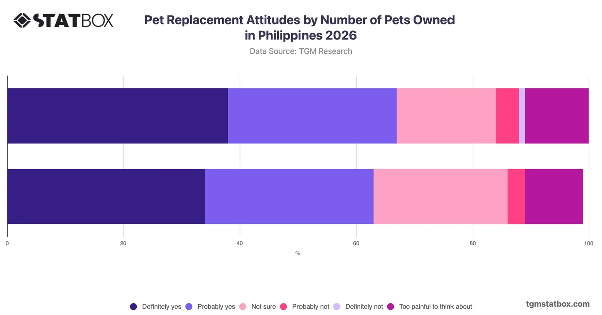 Pet Replacement Attitudes by Number of Pets Owned in Philippines 2026