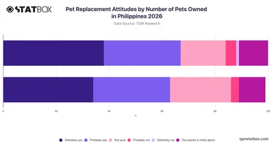Pet Replacement Attitudes by Number of Pets Owned in Philippines 2026