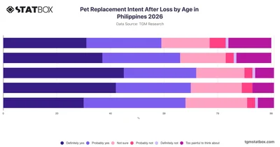 Pet Replacement Intent After Loss by Age in Philippines 2026