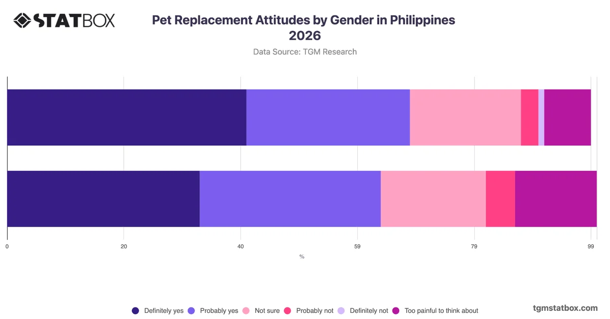 Pet Replacement Attitudes by Gender in Philippines 2026