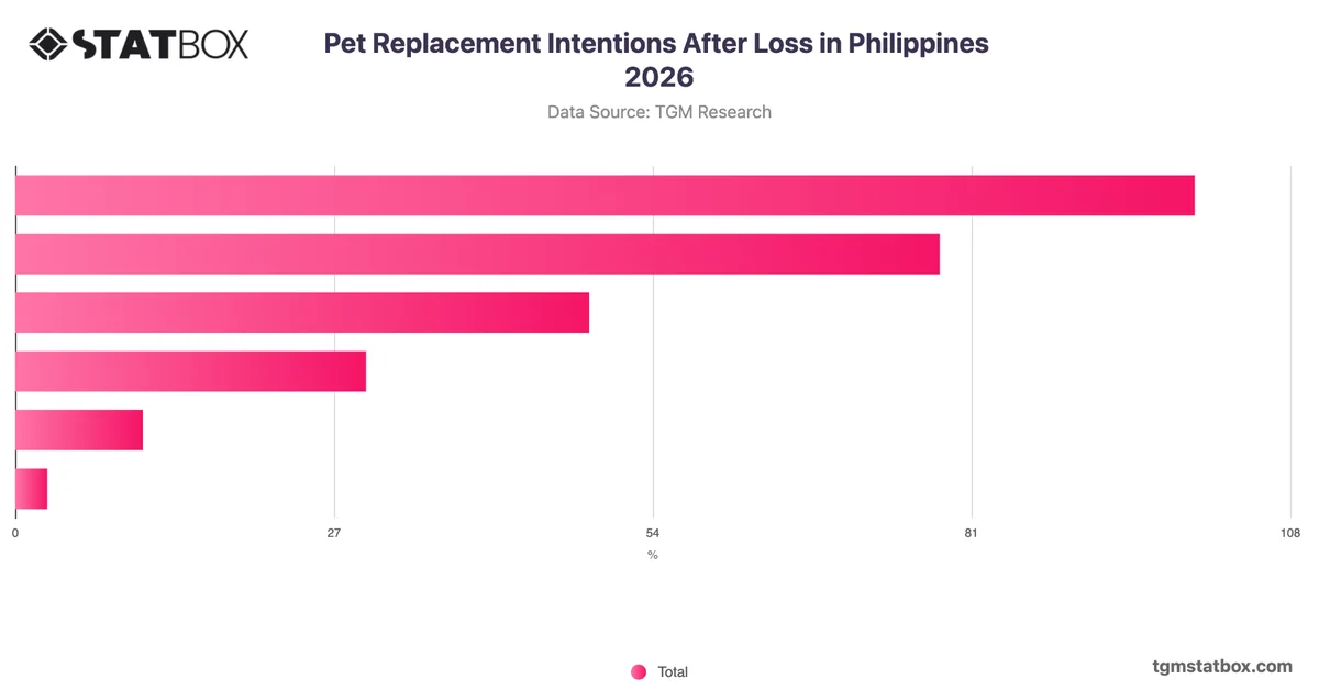 Pet Replacement Intentions After Loss in Philippines 2026