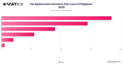 Pet Replacement Intentions After Loss in Philippines 2026