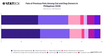 Fate of Previous Pets Among Cat and Dog Owners in Philippines 2026