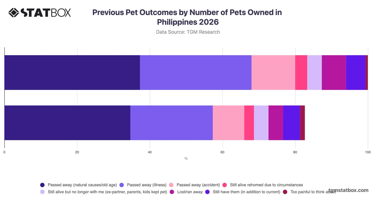 Previous Pet Outcomes by Number of Pets Owned in Philippines 2026