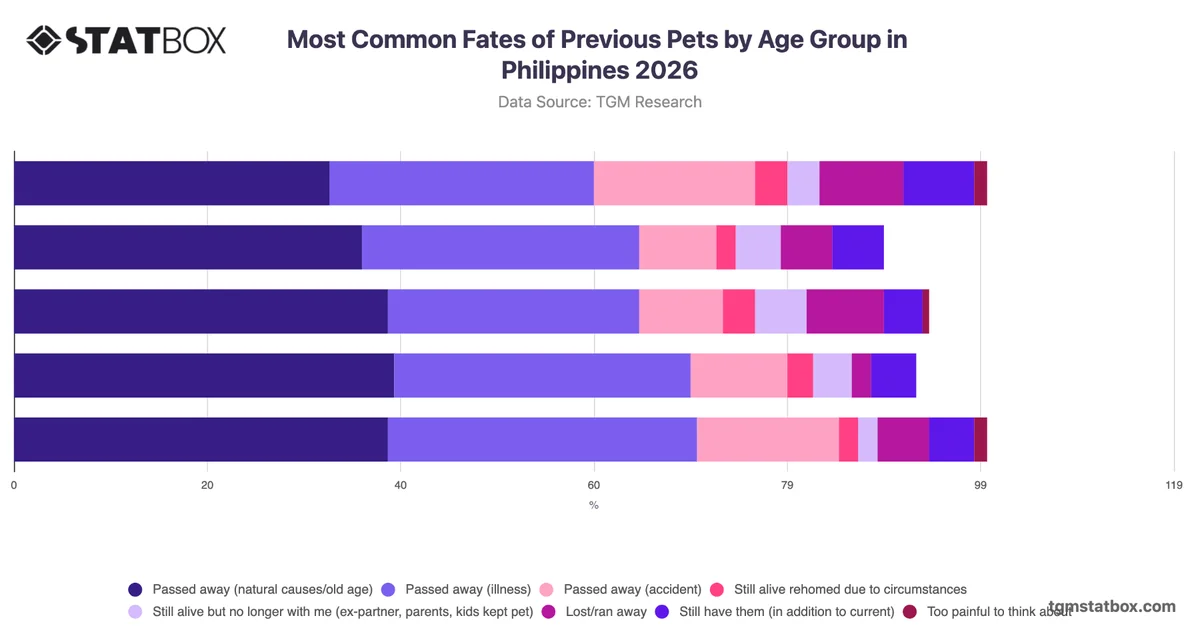 Most Common Fates of Previous Pets by Age Group in Philippines 2026