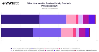 What Happened to Previous Pets by Gender in Philippines 2026