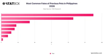 Most Common Fates of Previous Pets in Philippines 2026