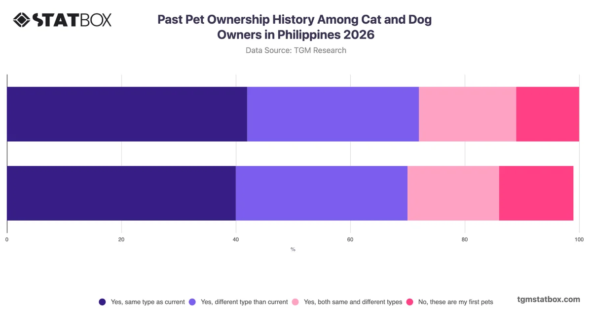 Past Pet Ownership History Among Cat and Dog Owners in Philippines 2026
